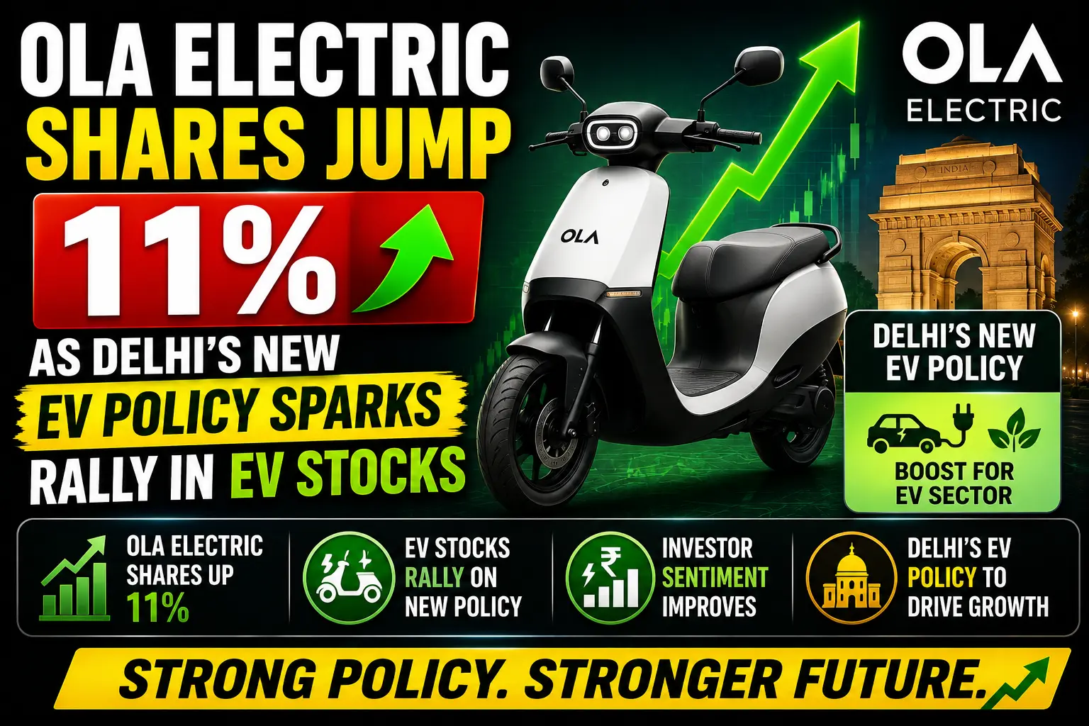 Ola Electric Shares Jump 11% As Delhi’s New EV Policy Sparks Rally In EV Stocks